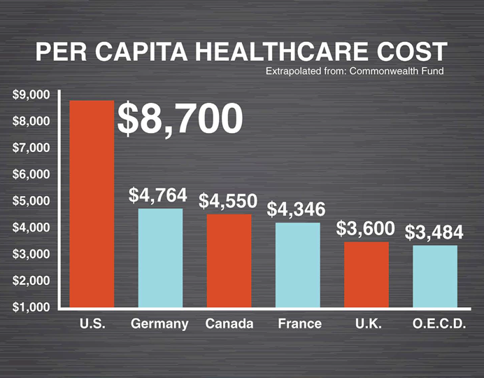 Medicare For All wouls fix the fact our per capita healthcare cost is over double in other countries.